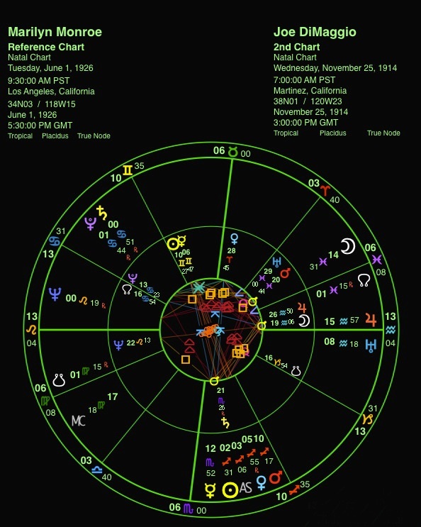 Synastry Chart Meaning